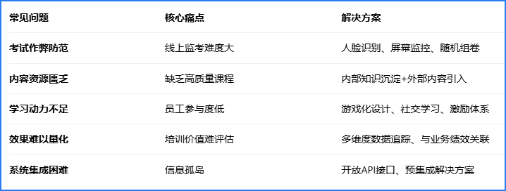 在线培训系统常见问题与解决方案