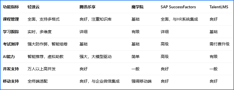 主流在线培训系统核心功能对比