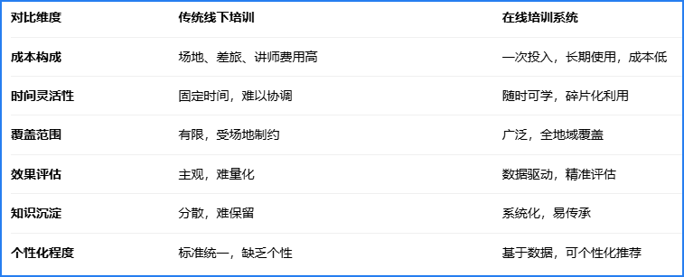在线培训系统与传统培训对比分析