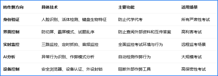 表：在线培训系统防作弊技术分类汇总