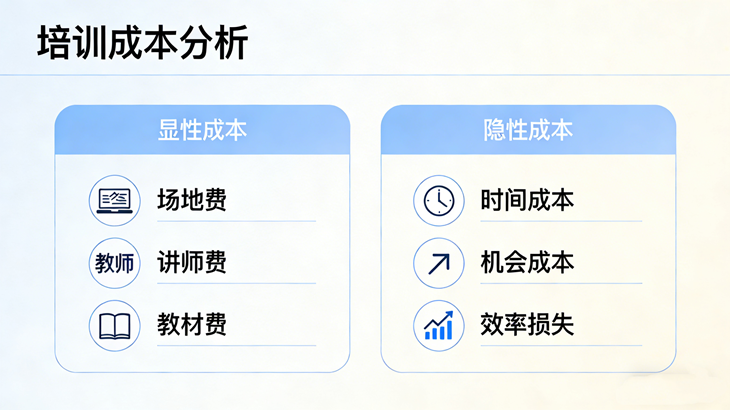 企业培训ROI核算