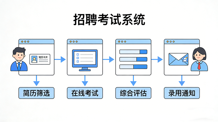 招聘考试系统